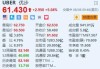 优步涨超5% 第二季度业绩及指引均超预期