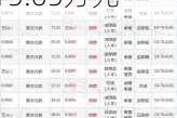 同大股份董事徐旭日增持9700股，增持金额15.05万元