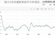 瑞士5月份通胀率追平今年高位，削弱降息理由