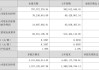 华业香料：上半年净利润1374.48万元 同比增698.97%