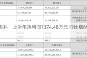 华业香料：上半年净利润1374.48万元 同比增698.***%