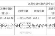 澳华内镜(688212.SH)：股东Appalachian累计减持0.61%股份