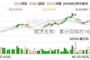 成大生物：累计回购约162万股