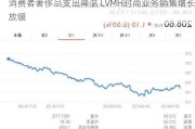 消费者奢侈品支出降温 LVMH时尚业务销售增长放缓