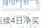 连续4日净买入 美的集团获深股通净买入7.13亿元