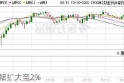 纳指跌幅扩大至2%