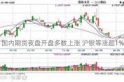 国内期货夜盘开盘多数上涨 沪银等涨超1%