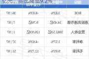 中国中冶：前9月新签合同额8916.9亿元，同比降低9.2%