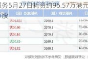 金科服务5月27日耗资约96.57万港元回购10.2万股