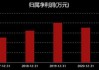 盐津铺子：预计2024年上半年净利润为3.1亿元~3.3亿元 同比增长26.18%~34.32%