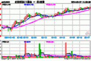 高股息再受热捧！红利低波ETF基金(515300)盘中涨超1%