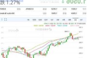 美元指数 6 月涨约 1.17%：欧元兑美元累跌 1.27%