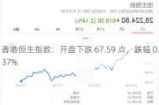 香港恒生指数：开盘下跌 67.59 点，跌幅 0.37%