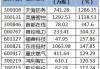 陆股通增仓幅度排行榜 中海达环比增幅最大