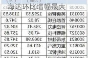 陆股通增仓幅度排行榜 中海达环比增幅最大