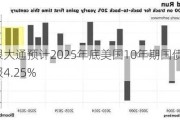 摩根大通预计2025年底美国10年期国债收益率报4.25%