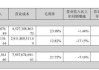 协鑫集成：预计2024年上半年净利润为4000万元~5200万元，同比下降53.38%~64.14%