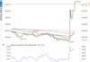 研控科技盘中异动 快速跳水5.22%报2.18美元