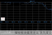 煤炭板块震荡走高 陕西煤业领涨