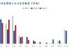 美国大豆：出口下降25% 国内需求增长及7月豆粕上涨预期