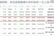 上海钢联：电池级碳酸锂中间价较前一日上涨1000元/吨