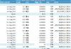 巴西：截至5月29日当周港口待运糖数量增至412万吨