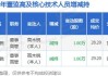 润贝航科董事高木锐减持1万股，减持金额28.2万元