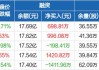 浙商证券获融资买入1.13亿元，居两市第33位