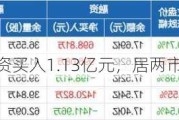 浙商证券获融资买入1.13亿元，居两市第33位