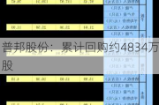 普邦股份：累计回购约4834万股