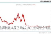 有色金属指数本周下跌0.91%：年初至今涨幅14.73%