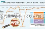 中熔电气：公司董事增持2.1万股公司股份