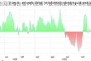 美国国债走高 PPI涨幅不及预期支持联储积极降息