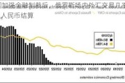 美国加强金融制裁后，俄罗斯场内外汇交易几乎100%以人民币结算