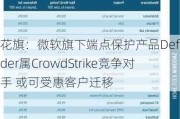 花旗：微软旗下端点保护产品Defender属CrowdStrike竞争对手 或可受惠客户迁移