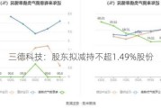 三德科技：股东拟减持不超1.49%股份