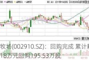 庄园牧场(002910.SZ)：回购完成 累计耗资1513.18万元回购195.53万股