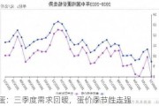 鸡蛋：三季度需求回暖，蛋价季节性走强