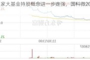 A股国家大基金持股概念进一步走强，国科微20cm涨停