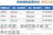 金石资源：增持回购不断 淡季价创新高