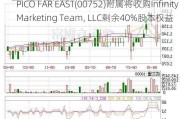 PICO FAR EAST(00752)附属将收购Infinity Marketing Team, LLC剩余40%股本权益