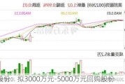 美邦股份：拟3000万元-5000万元回购股份