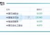 中国石油化工股份(00386)将于9月26日派发中期股息每股0.146元