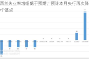 新西兰失业率增幅低于预期，预计本月央行再次降息50个基点