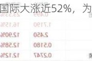 美股异动丨宁圣国际大涨近52%，为涨幅最大的中概股