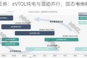 光大证券：eVTOL纯电与混动并行，固态电池需求迫切