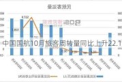 中国国航10月旅客周转量同比上升22.1%