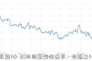 美国10-30年期国债收益率：涨幅达10个基点