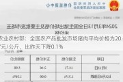 农业农村部：全国农产品批发市场猪肉平均价格为20.67元/公斤，比昨天下降0.1%