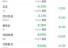 周一热门中概股普涨 京东涨11%，B站涨21.7%